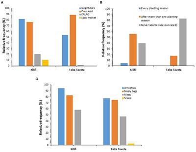 Survey of cassava brown streak disease and association of factors influencing its epidemics in smallholder cassava cropping systems of coastal Kenya